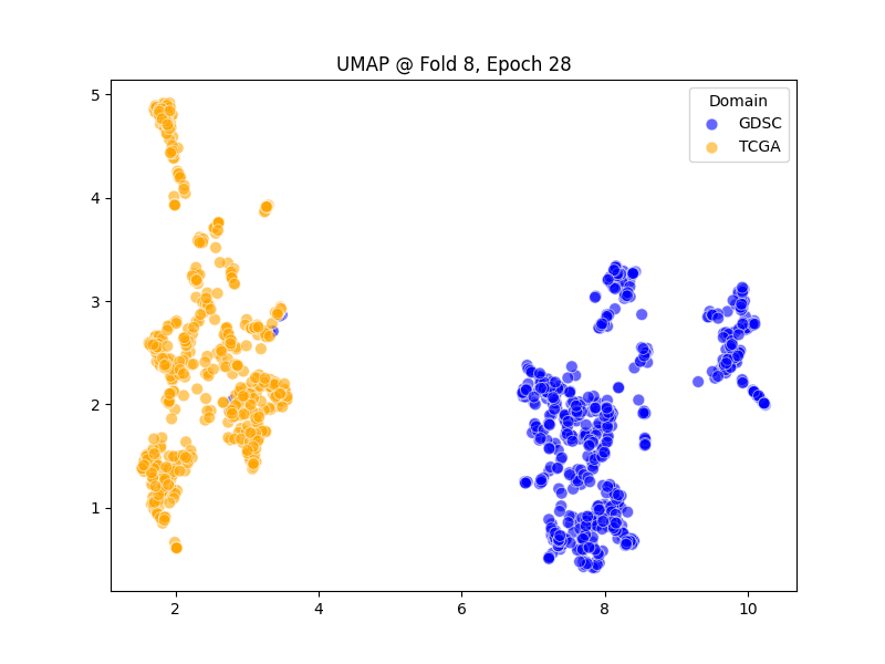 (b) DeepCDR: domain-specific features; overfitting to GDSC