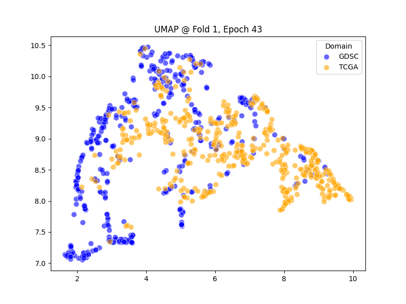 (c) WANCDR: aligned latent space for transfer to TCGA